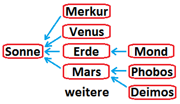 Sonnensystem