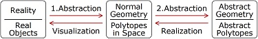 Abstraction from real objects to polytopes in space
  to abstract polytopes and back: realization and visualization